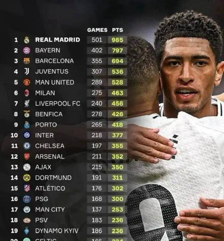 皇马欧冠积分即将破千！哪位名帅将成为这历史时刻的“背景板”？